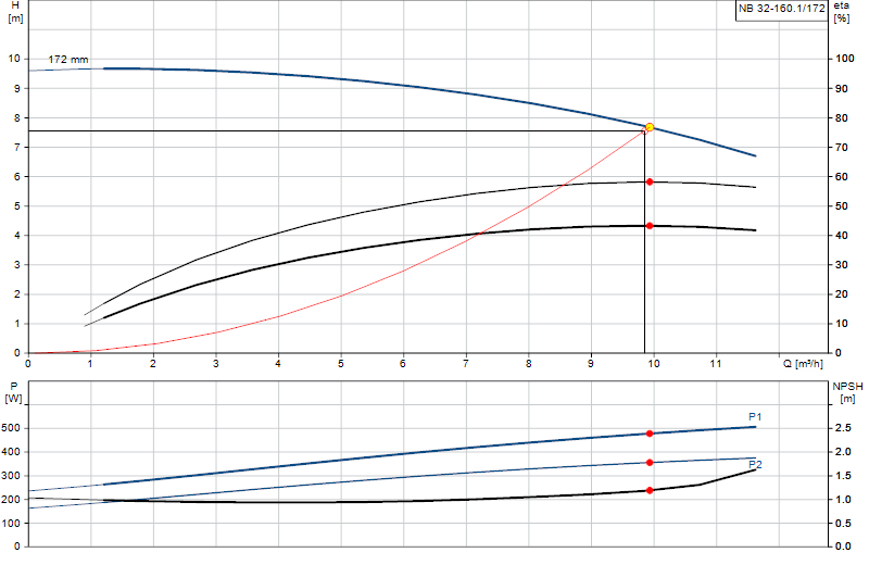 Performance curve NB 32-160.1/172