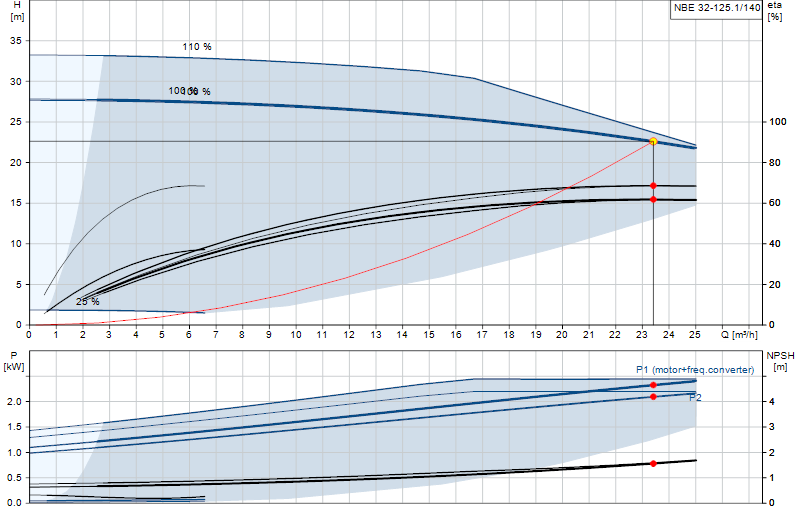 Curva di prestazione NBE 32-125.1/140