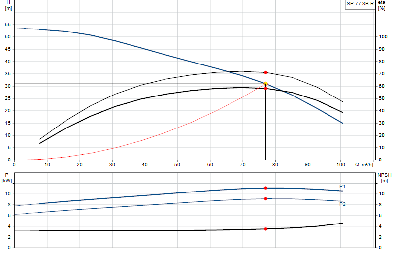Curva di prestazione SP 77-3B R