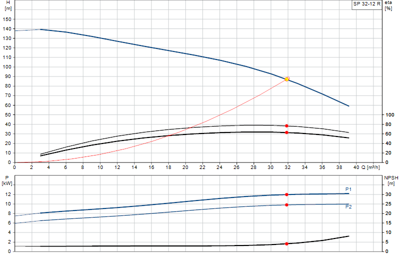 Curva di prestazione SP 32-12 R