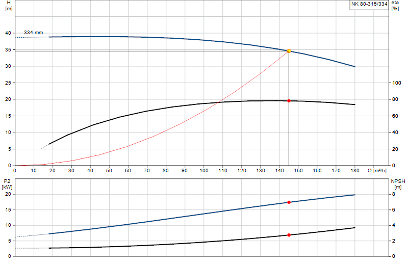 Curva di prestazione NK 80-315/334