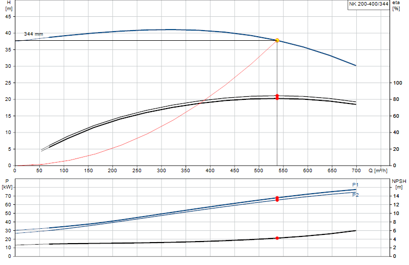 Curva di prestazione NK 200-400/344
