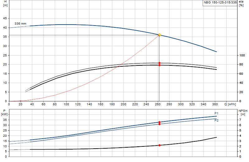 Courbe de performance NBG 150-125-315/336
