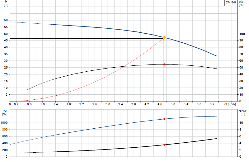 Courbe de performance CM 5-6