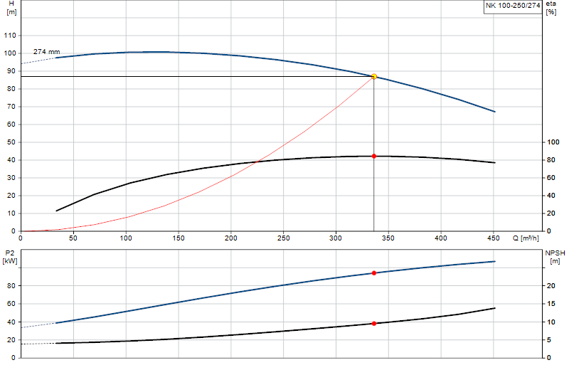 Performance curve NK 100-250/274