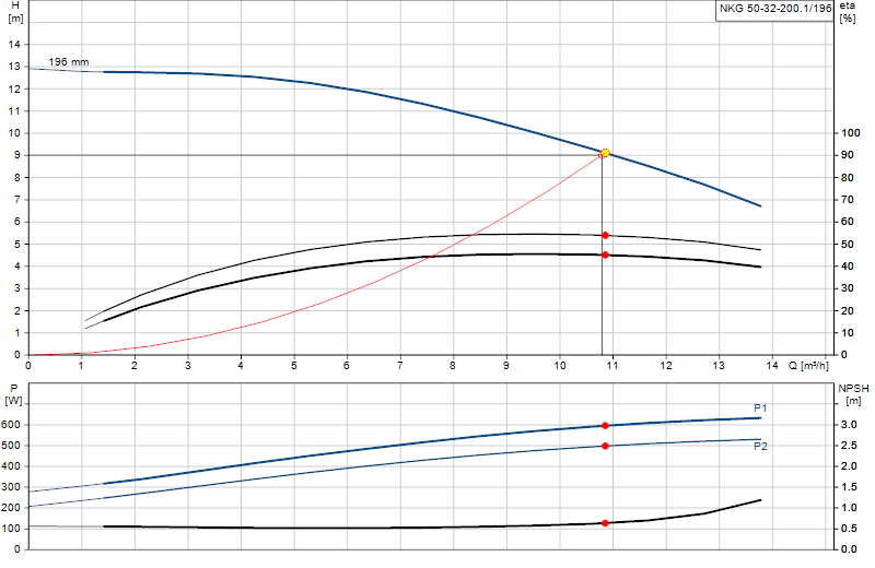 Courbe de performance NKG 50-32-200.1/196