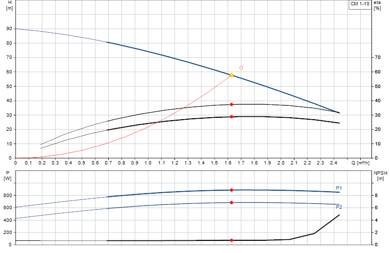 Courbe de performance CM 1-10