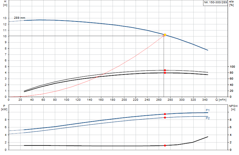 Curva di prestazione NK 150-300/289