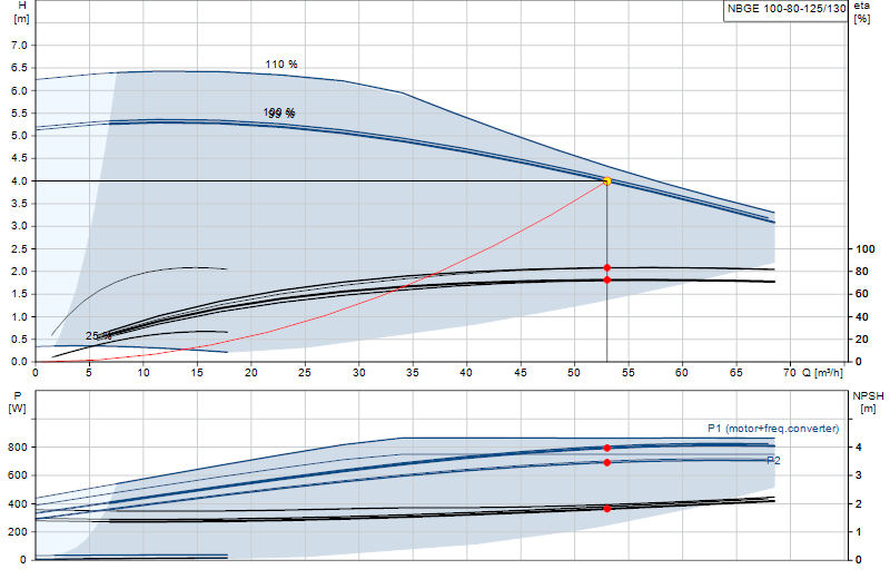 Curva di prestazione NBGE 100-80-125/130