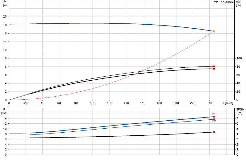 Performance curve TP 150-200/4