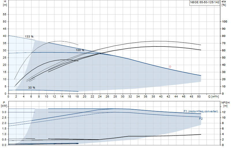 Curva di prestazione NBGE 65-50-125/142