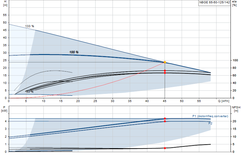 Curva di prestazione NBGE 65-50-125/142