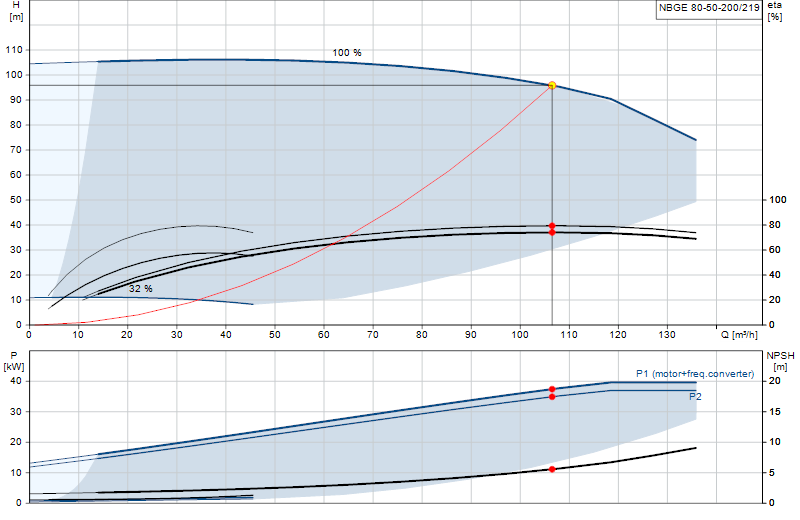 Performance curve NBGE 80-50-200/219