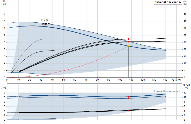 Performance curve NBGE 125-100-200/183