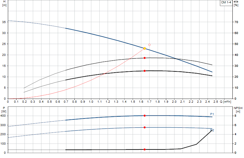 Courbe de performance CM 1-4