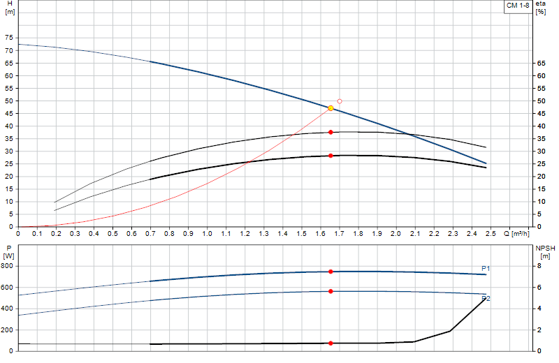 Courbe de performance CM 1-8
