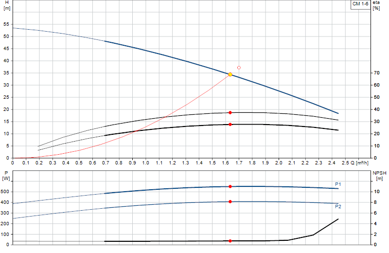 Courbe de performance CM 1-6