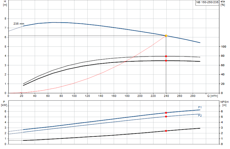 Curva di prestazione NB 150-250/235