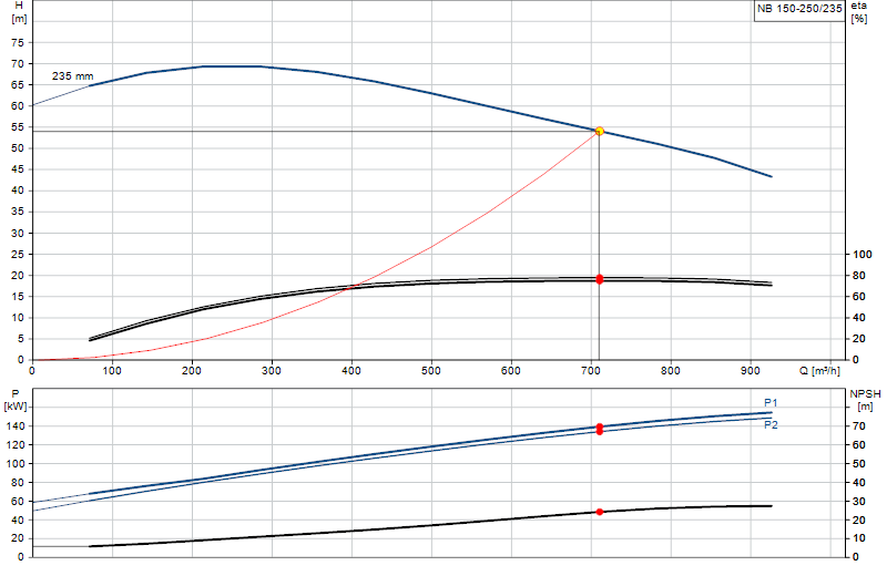 Curva di prestazione NB 150-250/235