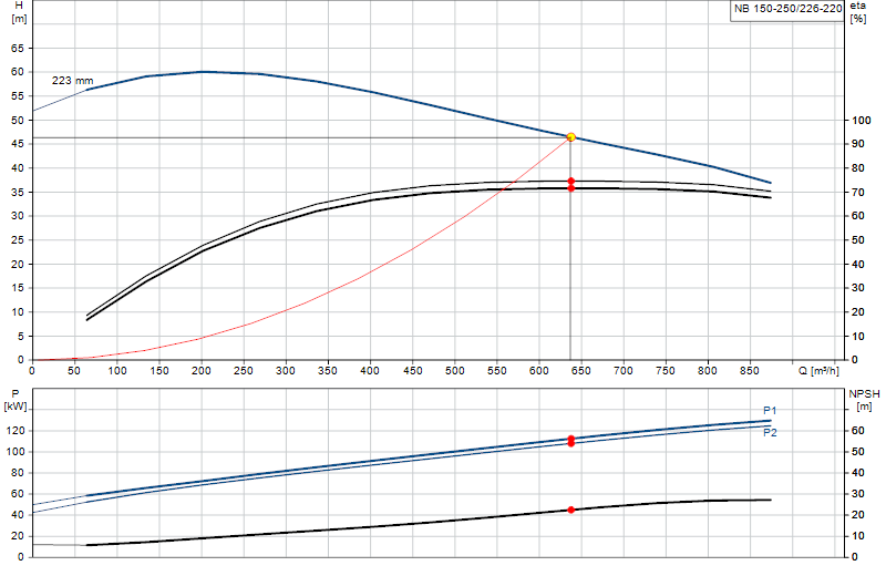 Curva de rendimiento NB 150-250/226-220