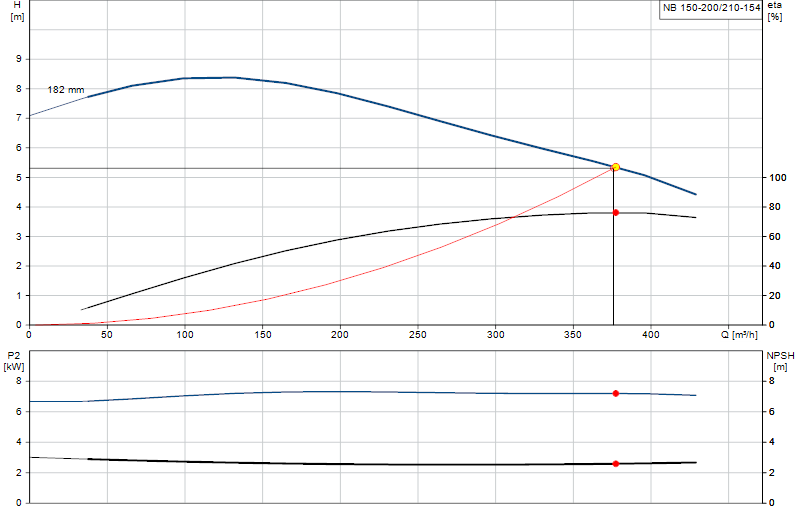 Curva di prestazione NB 150-200/210-154