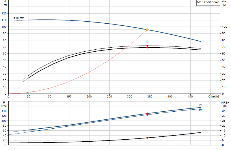 Performance curve NB 125-500/548