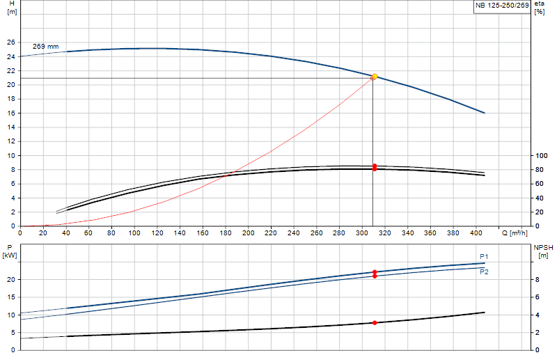 Curva di prestazione NB 125-250/269