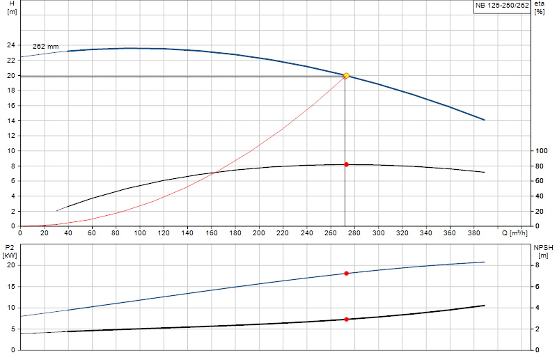 Performance curve NB 125-250/262