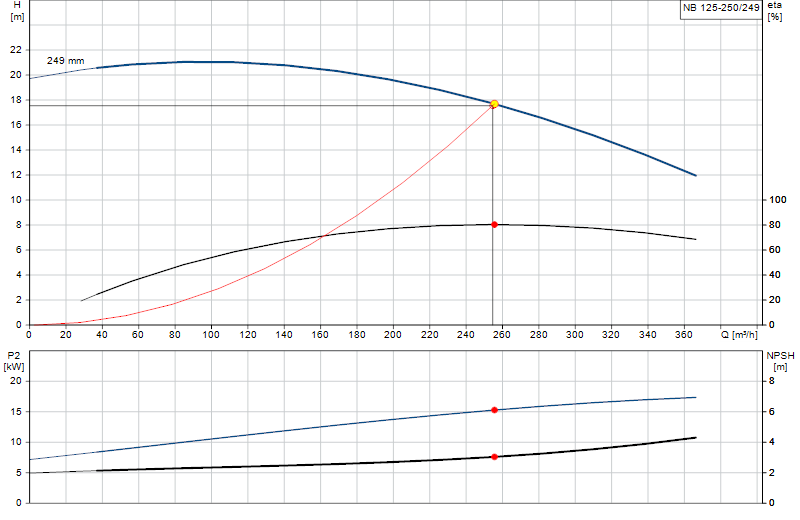 Curva di prestazione NB 125-250/249