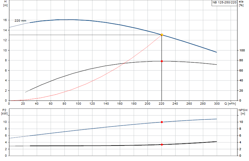 Curva di prestazione NB 125-250/220