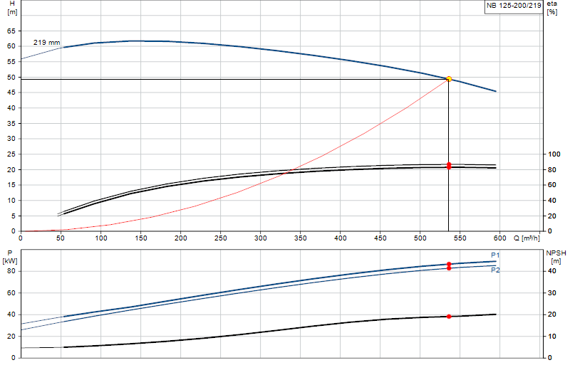 Performance curve NB 125-200/219