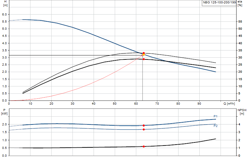 Curva di prestazione NBG 125-100-200/199