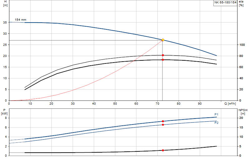 Curva di prestazione NK 65-180/154