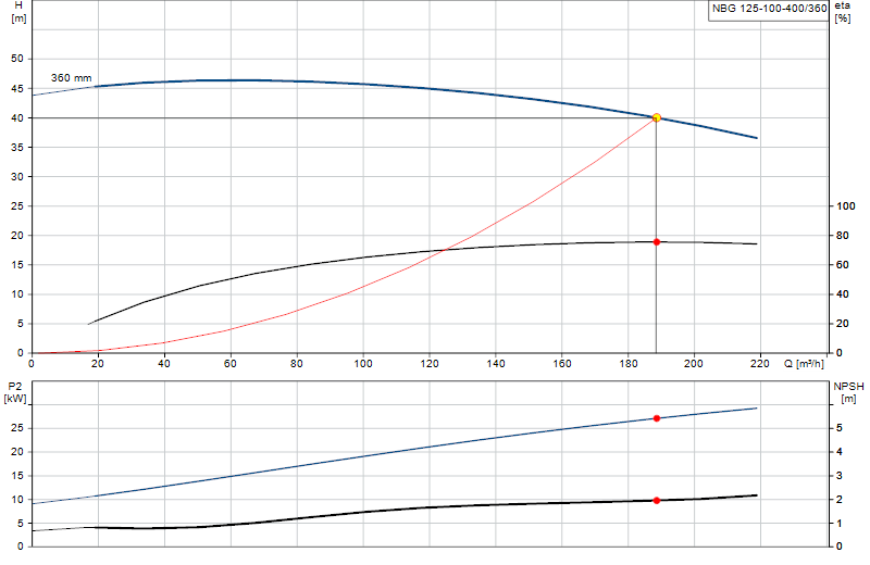 Performance curve NBG 125-100-400/360
