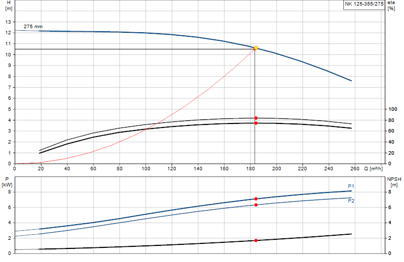 Curva de rendimiento NK 125-355/275