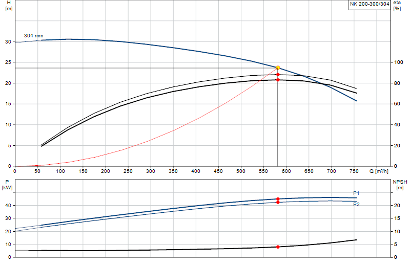 Courbe de performance NK 200-300/304