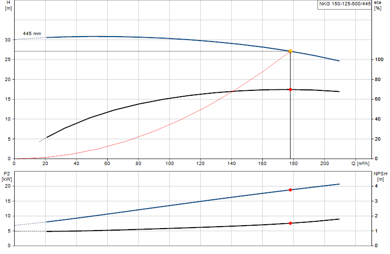 Courbe de performance NKG 150-125-500/445