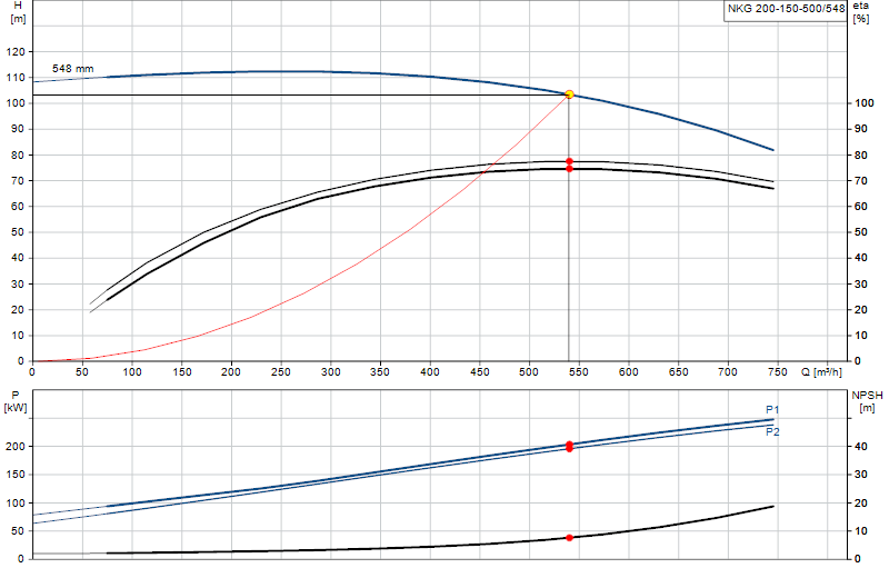 Performance curve NKG 200-150-500/548
