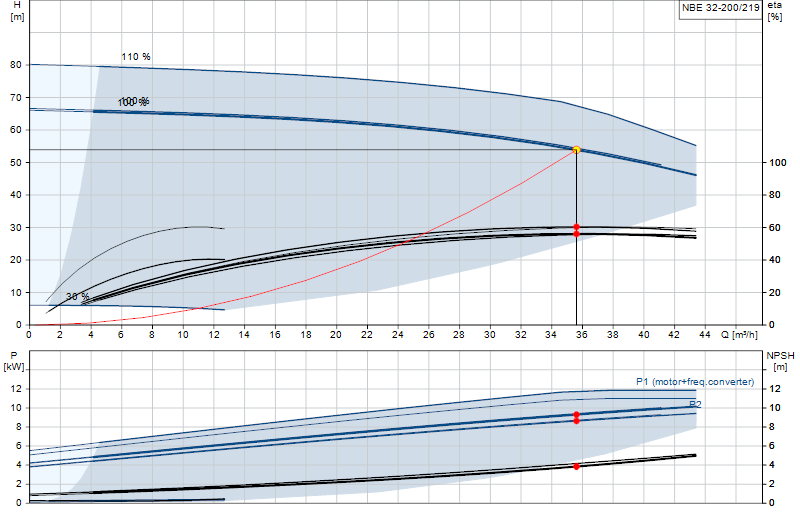 Curva di prestazione NBE 32-200/219
