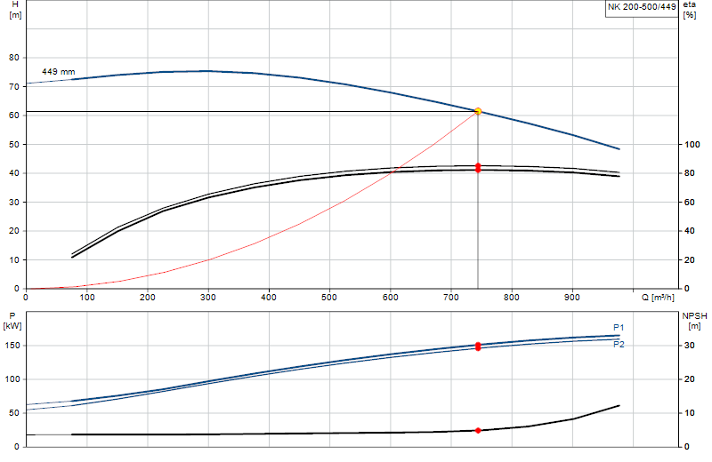 Curva di prestazione NK 200-500/449
