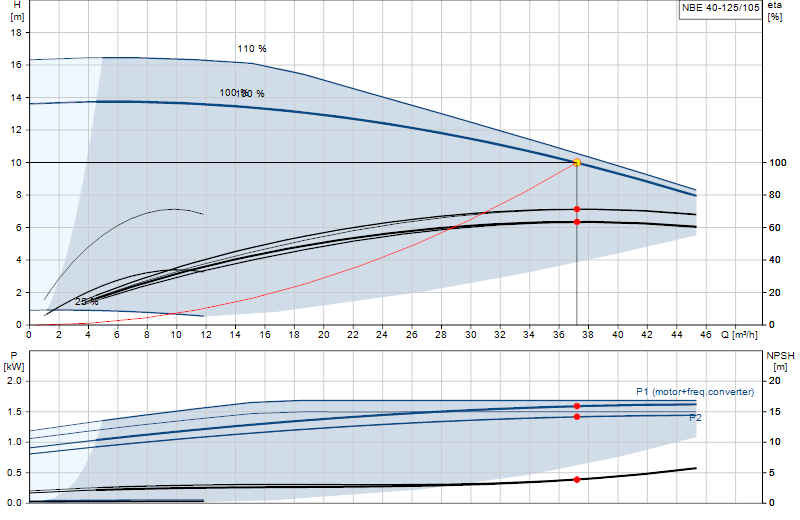 Curva di prestazione NBE 40-125/105