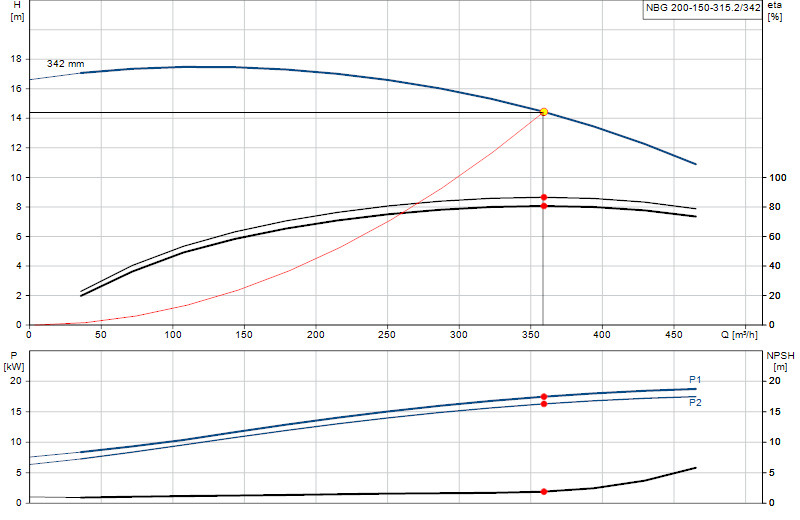 Curva di prestazione NBG 200-150-315.2/342