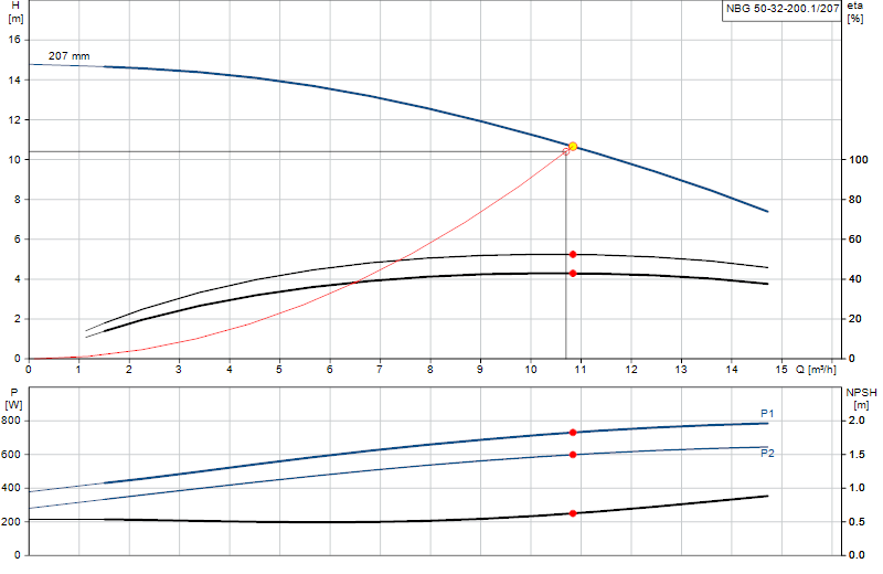 Performance curve NBG 50-32-200.1/207