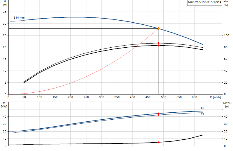 Performance curve NKG 200-150-315.2/314
