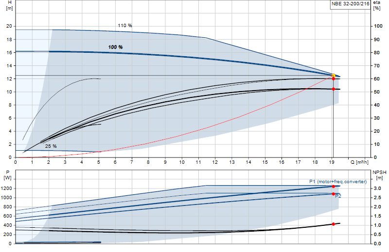Curva di prestazione NBE 32-200/216