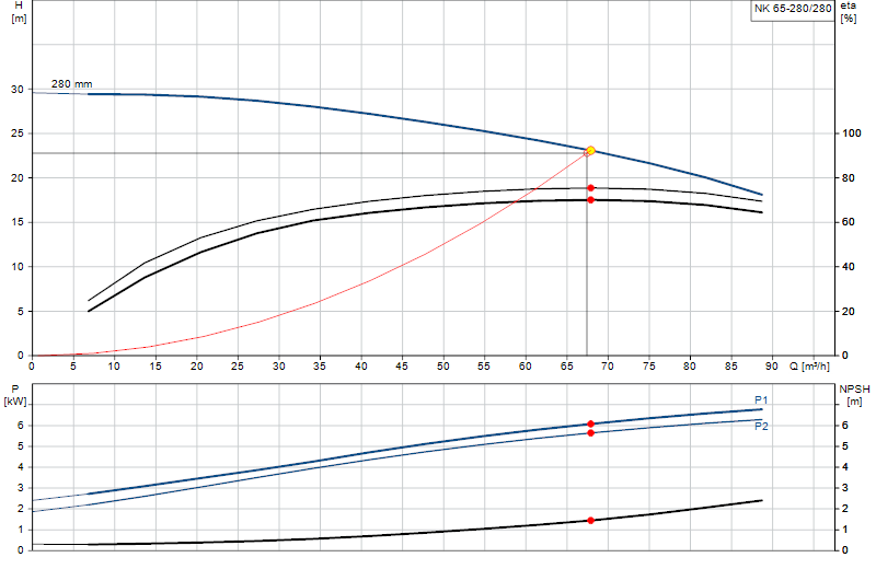 Curva di prestazione NK 65-280/280