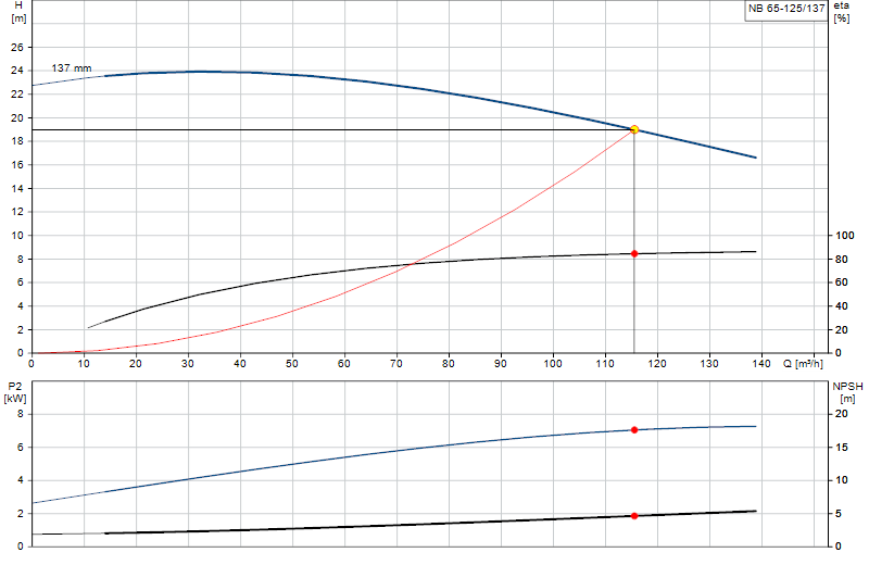 Curva di prestazione NB 65-125/137