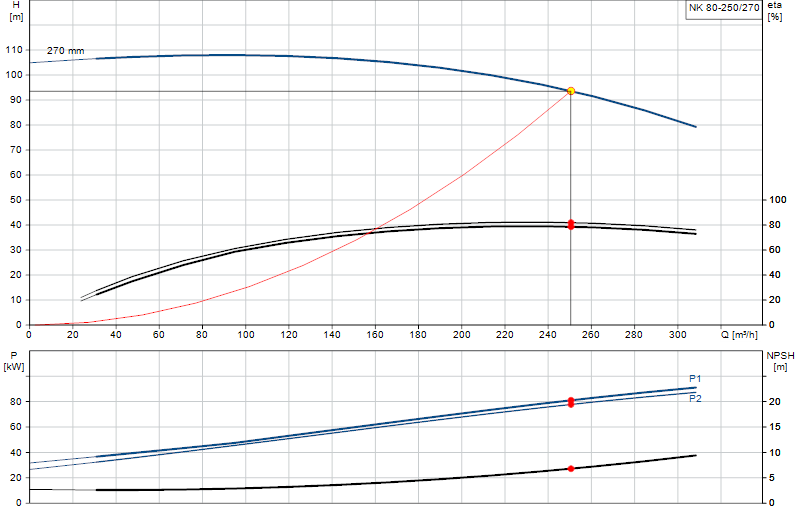 Kennlinie NK 80-250/270