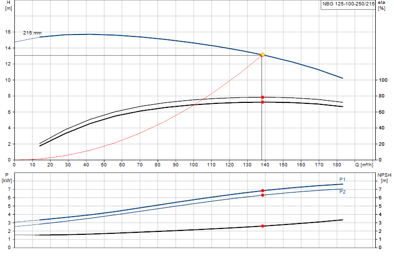 Curva di prestazione NBG 125-100-250/215