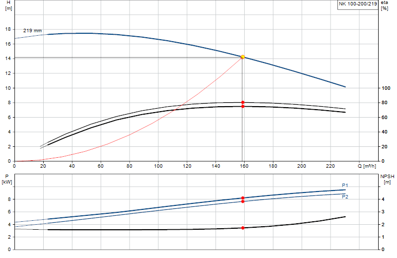 Kennlinie NK 100-200/219